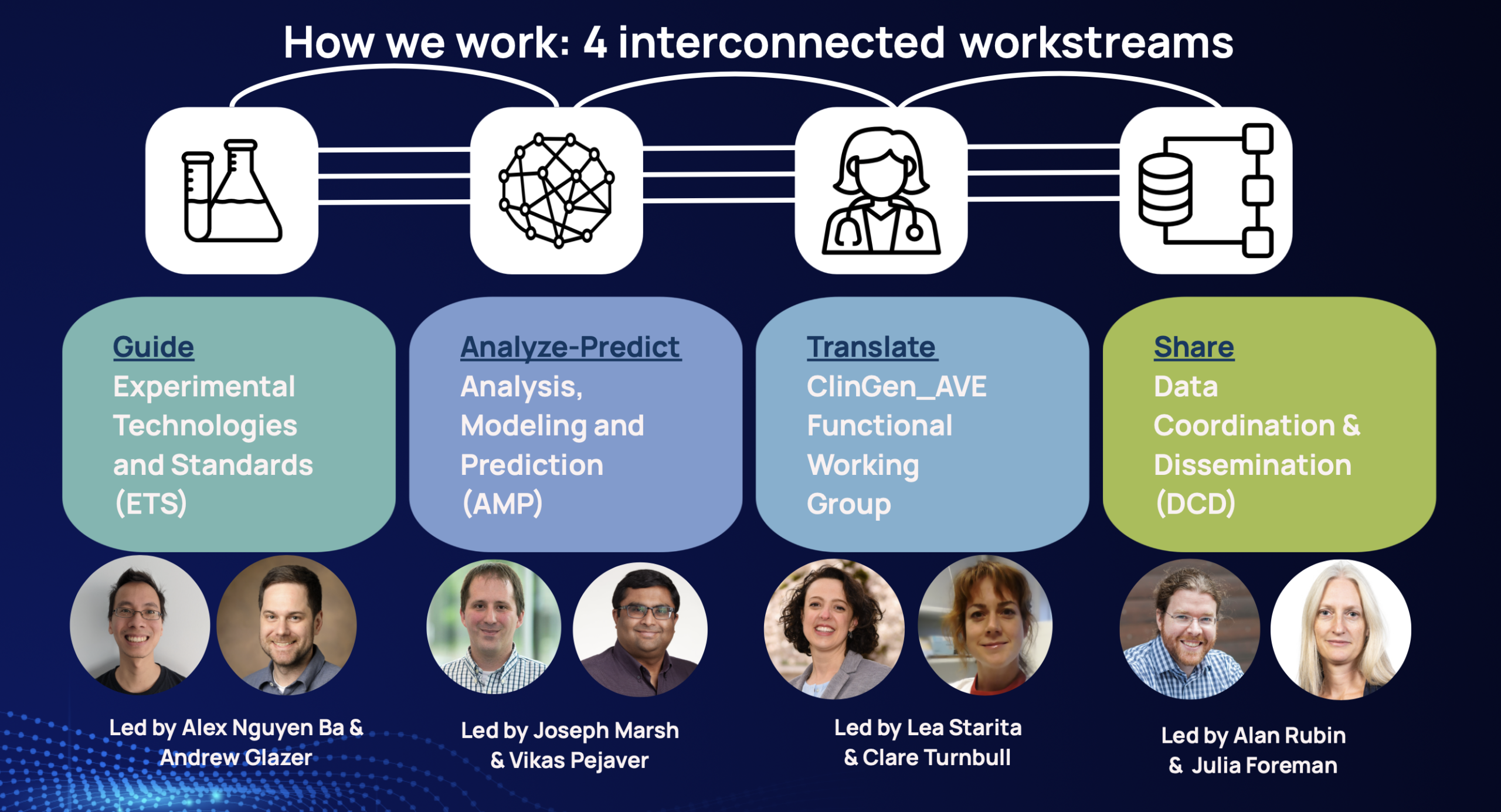 4 interconnecting work streams 4 interconnecting work streams